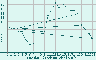 Courbe de l'humidex pour Almenches (61)