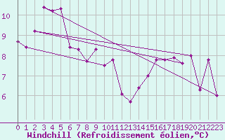 Courbe du refroidissement olien pour Cape Bruny