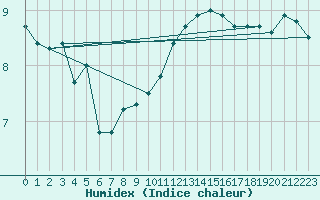 Courbe de l'humidex pour Eisenstadt