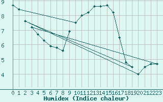 Courbe de l'humidex pour Ble - Binningen (Sw)