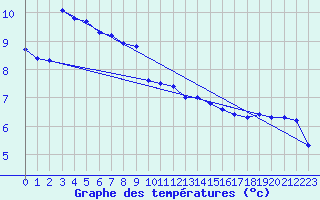 Courbe de tempratures pour Laqueuille (63)