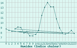 Courbe de l'humidex pour Chteauroux (36)