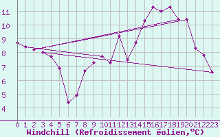 Courbe du refroidissement olien pour Lignerolles (03)