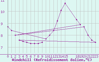Courbe du refroidissement olien pour Herserange (54)