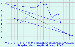 Courbe de tempratures pour Bad Lippspringe
