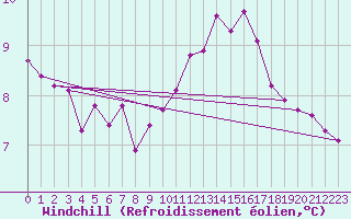 Courbe du refroidissement olien pour Potes / Torre del Infantado (Esp)