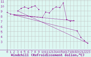 Courbe du refroidissement olien pour Wasserkuppe