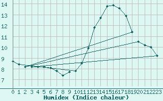 Courbe de l'humidex pour Montredon des Corbires (11)