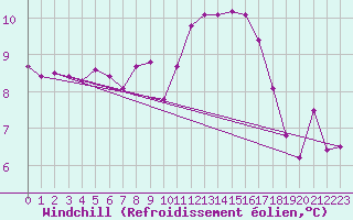 Courbe du refroidissement olien pour Lorient (56)