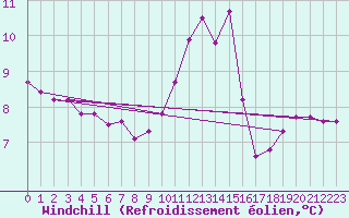 Courbe du refroidissement olien pour Rochegude (26)