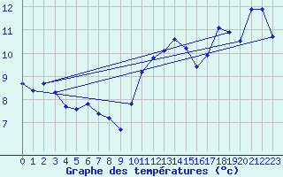 Courbe de tempratures pour Charmant (16)