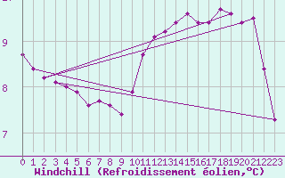 Courbe du refroidissement olien pour Lhospitalet (46)