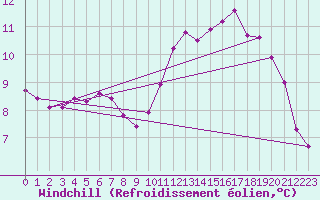 Courbe du refroidissement olien pour Pordic (22)