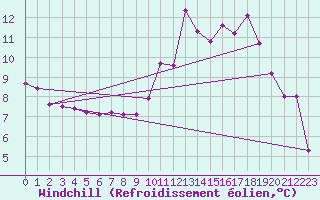 Courbe du refroidissement olien pour Saint-Michel-Mont-Mercure (85)