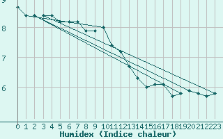 Courbe de l'humidex pour Kalmar Flygplats