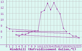 Courbe du refroidissement olien pour Bourg-en-Bresse (01)