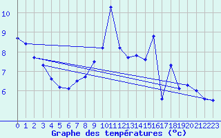 Courbe de tempratures pour Coublevie (38)