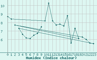 Courbe de l'humidex pour Coublevie (38)