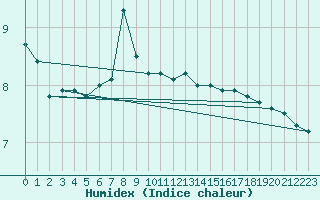 Courbe de l'humidex pour Fruholmen Fyr