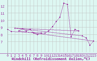 Courbe du refroidissement olien pour Berson (33)