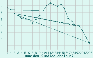 Courbe de l'humidex pour Geisenheim