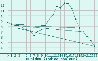 Courbe de l'humidex pour Bras (83)