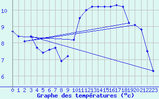 Courbe de tempratures pour Hd-Bazouges (35)