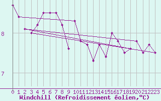 Courbe du refroidissement olien pour Kvitsoy Nordbo