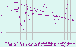Courbe du refroidissement olien pour Shawbury