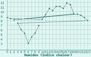 Courbe de l'humidex pour Nevers (58)