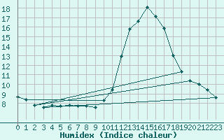 Courbe de l'humidex pour Tarancon