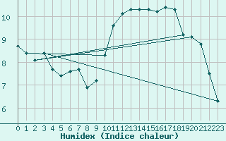 Courbe de l'humidex pour Hd-Bazouges (35)