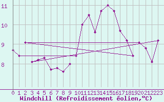 Courbe du refroidissement olien pour Niort (79)