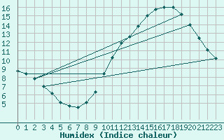 Courbe de l'humidex pour Bordeaux (33)