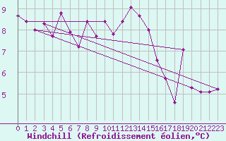 Courbe du refroidissement olien pour Chteau-Chinon (58)