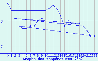 Courbe de tempratures pour Nahkiainen