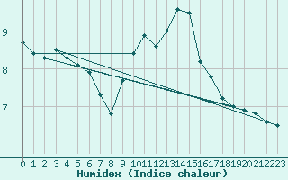 Courbe de l'humidex pour Montlimar (26)