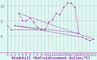 Courbe du refroidissement olien pour Ticheville - Le Bocage (61)
