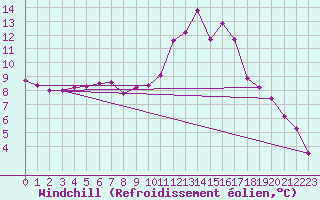 Courbe du refroidissement olien pour Brive-Laroche (19)