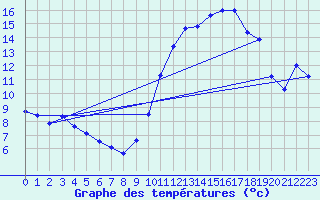 Courbe de tempratures pour Grandfresnoy (60)