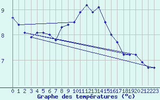 Courbe de tempratures pour Terschelling Hoorn