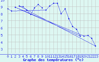 Courbe de tempratures pour Quenza (2A)