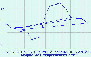 Courbe de tempratures pour Sens (89)