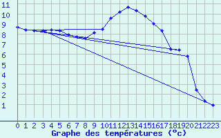 Courbe de tempratures pour Marignane (13)