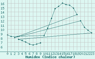 Courbe de l'humidex pour Le Touquet (62)