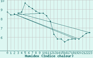 Courbe de l'humidex pour Le Luc (83)