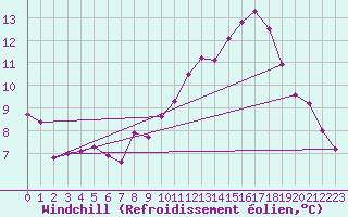 Courbe du refroidissement olien pour Lingen