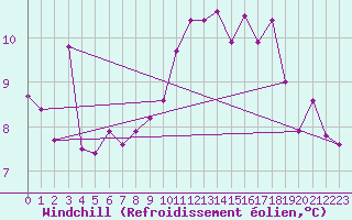 Courbe du refroidissement olien pour Gourdon (46)