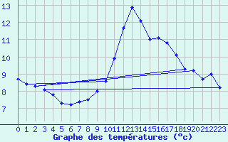 Courbe de tempratures pour Millau (12)