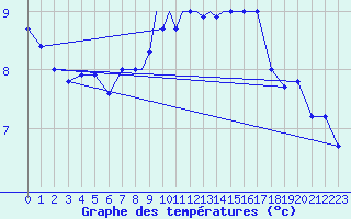 Courbe de tempratures pour Leeming